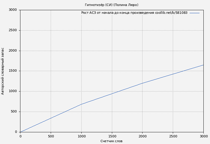 Рост АСЗ книги № 581083: Гипнотизёр (СИ) (Полина Люро)