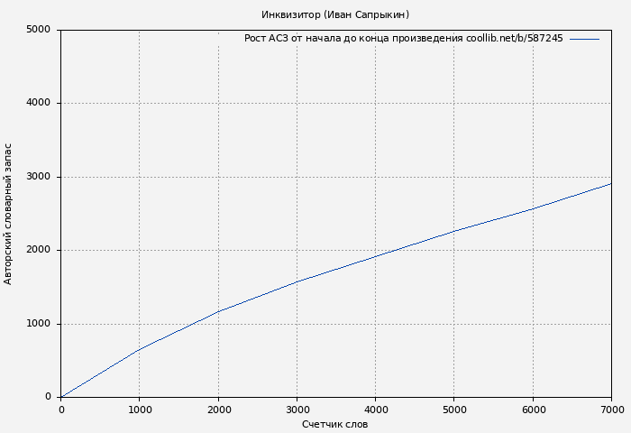 Рост АСЗ книги № 587245: Инквизитор (Иван Сапрыкин)