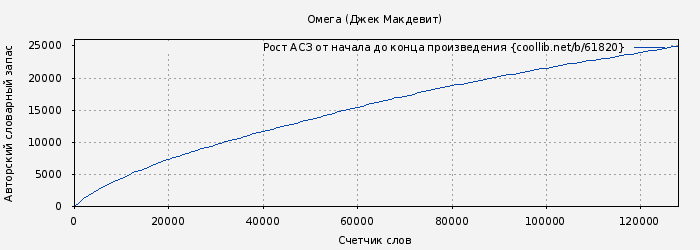 Рост АСЗ книги № 61820: Омега (Джек Макдевит)