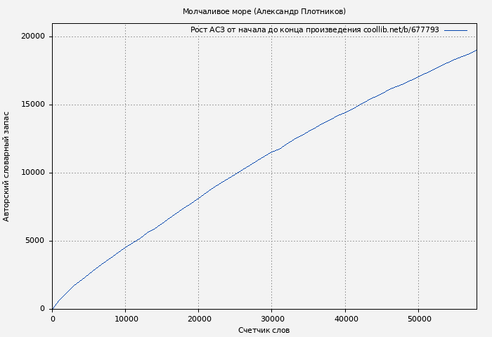 Рост АСЗ книги № 677793: Молчаливое море (Александр Плотников)