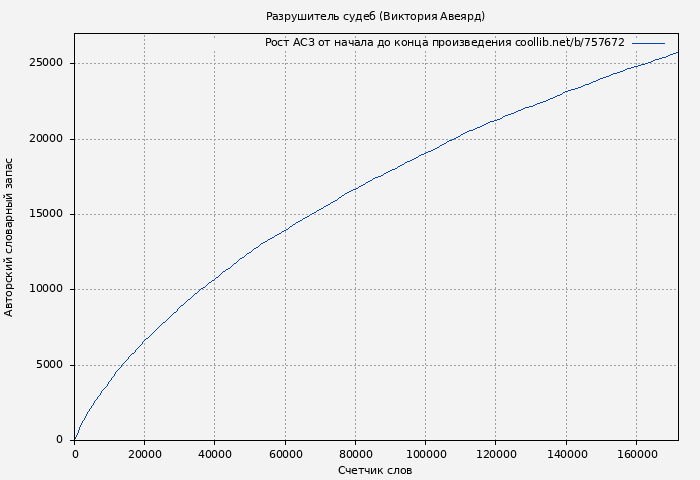 Рост АСЗ книги № 757672: Разрушитель судеб (Виктория Авеярд)