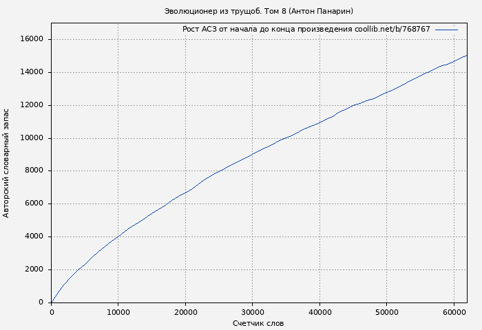 Рост АСЗ книги № 768767: Эволюционер из трущоб. Том 8 (Антон Панарин)