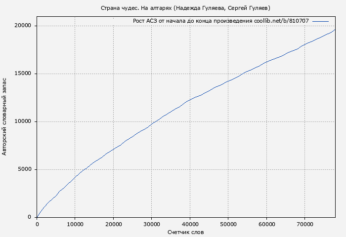 Рост АСЗ книги № 810707: Страна чудес. На алтарях (Надежда Гуляева)