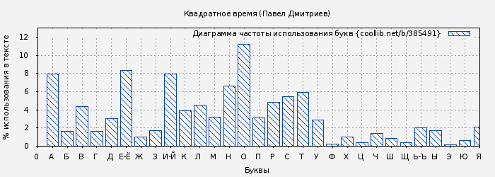 Диаграма использования букв книги № 385491: Квадратное время (Павел Дмитриев)