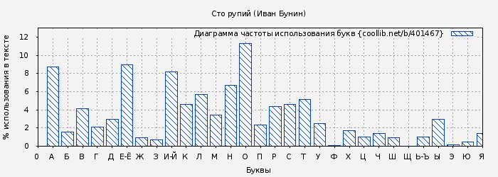 Диаграма использования букв книги № 401467: Сто рупий (Иван Бунин)