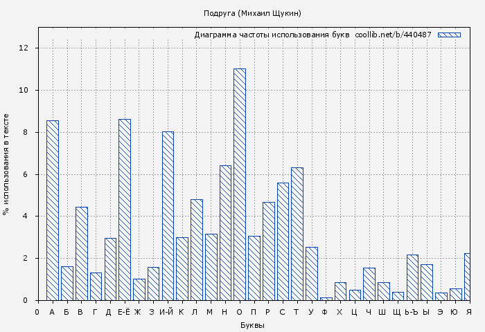 Диаграма использования букв книги № 440487: Подруга (Михаил Щукин)