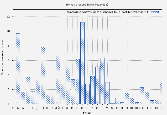 Диаграма использования букв книги № 545011: Тёмная сторона (Юля Розанова)