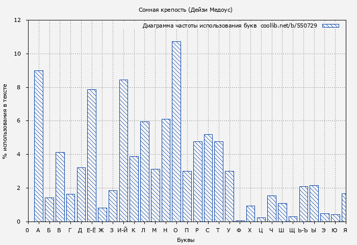 Диаграма использования букв книги № 550729: Сонная крепость (Дейзи Медоус)