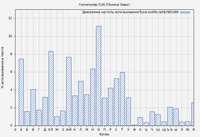 Диаграма использования букв книги № 581083: Гипнотизёр (СИ) (Полина Люро)