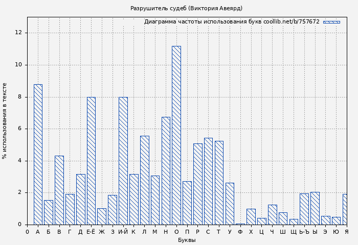 Диаграма использования букв книги № 757672: Разрушитель судеб (Виктория Авеярд)