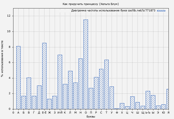 Диаграма использования букв книги № 771873: Как приручить принцессу (Хельга Блум)