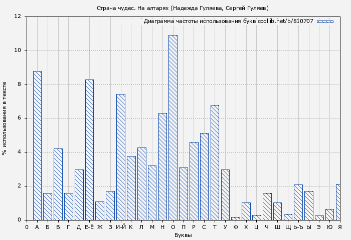 Диаграма использования букв книги № 810707: Страна чудес. На алтарях (Надежда Гуляева)