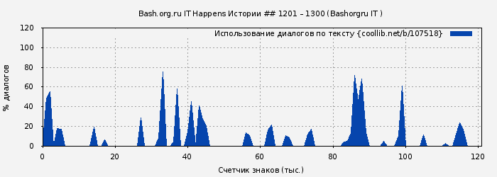 Использование диалогов по тексту книги № 107518: Bash.org.ru IT Happens Истории ## 1201 – 1300 (Bashorgru IT )