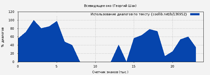 Использование диалогов по тексту книги № 136952: Всевидящее око (Георгий Шах)