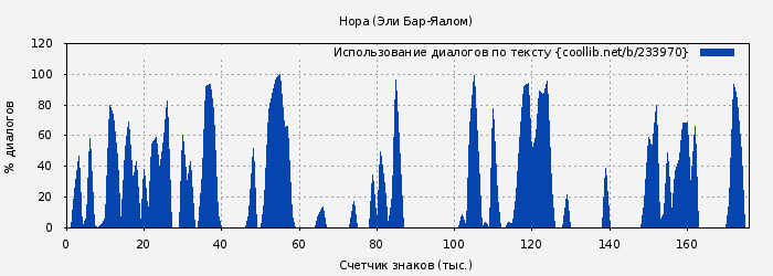 Использование диалогов по тексту книги № 233970: Нора (Эли Бар-Яалом)