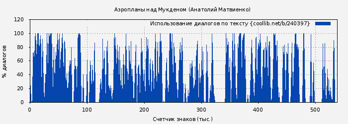 Использование диалогов по тексту книги № 240397: Аэропланы над Мукденом (Анатолий Матвиенко)