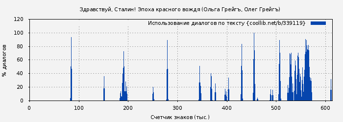 Использование диалогов по тексту книги № 339119: Здравствуй, Сталин! Эпоха красного вождя (Ольга Грейгъ)