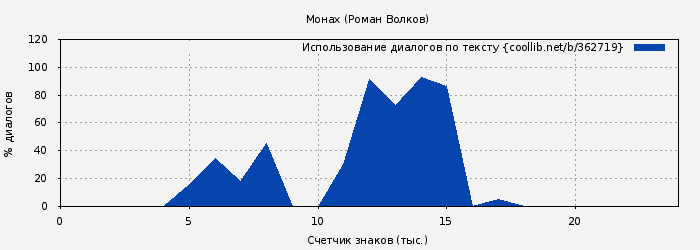 Использование диалогов по тексту книги № 362719: Монах (Роман Волков)