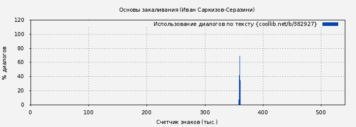 Использование диалогов по тексту книги № 382927: Основы закаливания (Иван Саркизов-Серазини)