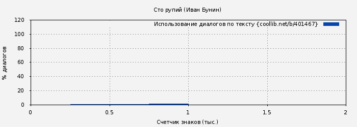 Использование диалогов по тексту книги № 401467: Сто рупий (Иван Бунин)