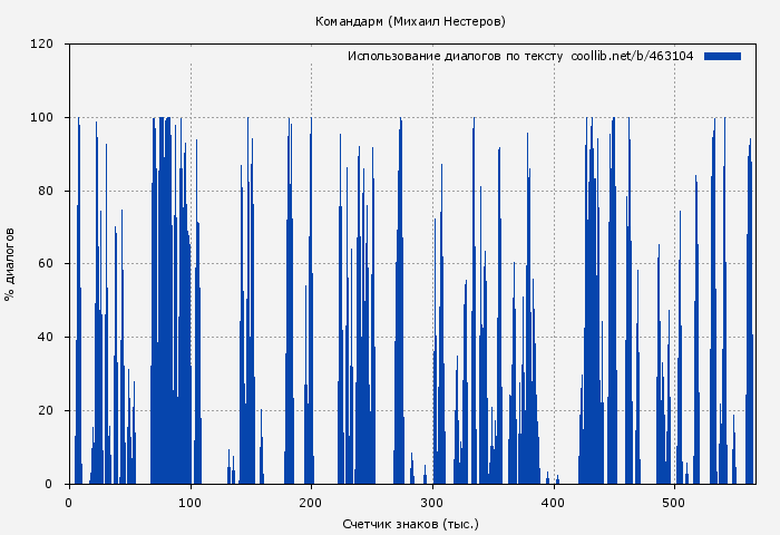 Использование диалогов по тексту книги № 463104: Командарм (Михаил Нестеров)