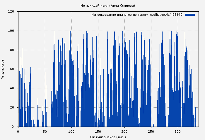 Использование диалогов по тексту книги № 493640: Не покидай меня (Анна Климова)