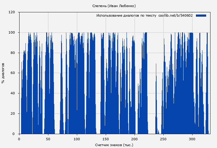 Использование диалогов по тексту книги № 540602: Слепень (Иван Любенко)