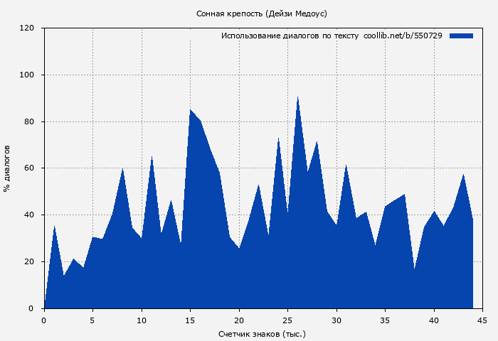 Использование диалогов по тексту книги № 550729: Сонная крепость (Дейзи Медоус)