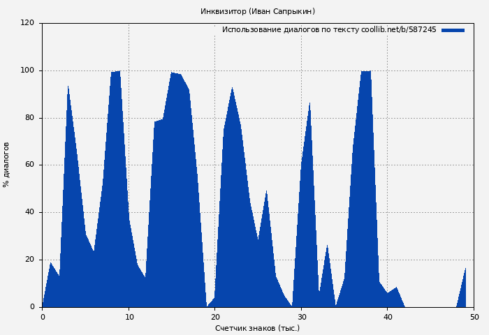 Использование диалогов по тексту книги № 587245: Инквизитор (Иван Сапрыкин)