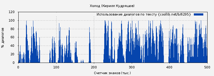 Использование диалогов по тексту книги № 6295: Холод (Кирилл Кудряшов)