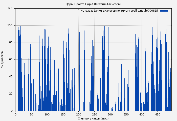 Использование диалогов по тексту книги № 700815: Царь! Просто Царь! (Михаил Алексеев)