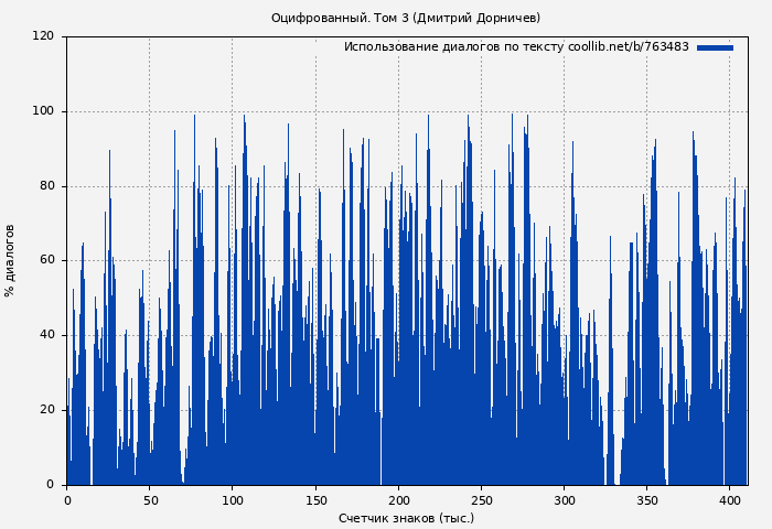 Использование диалогов по тексту книги № 763483: Оцифрованный. Том 3 (Дмитрий Дорничев)