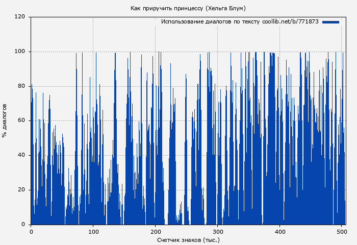 Использование диалогов по тексту книги № 771873: Как приручить принцессу (Хельга Блум)