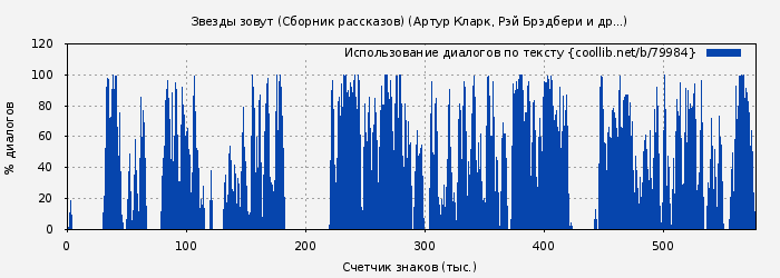Использование диалогов по тексту книги № 79984: Звезды зовут (Сборник рассказов) (Артур Кларк)