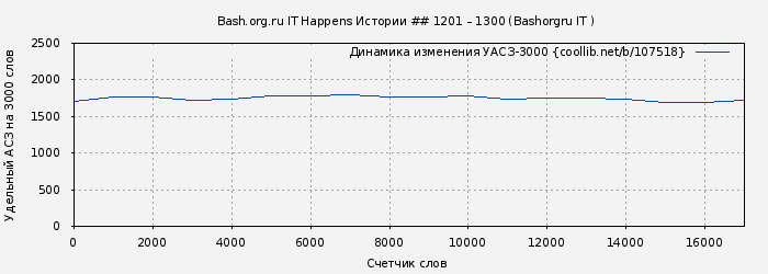 Удельный АСЗ-3000 книги № 107518: Bash.org.ru IT Happens Истории ## 1201 – 1300 (Bashorgru IT )