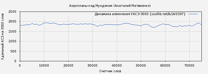 Удельный АСЗ-3000 книги № 240397: Аэропланы над Мукденом (Анатолий Матвиенко)