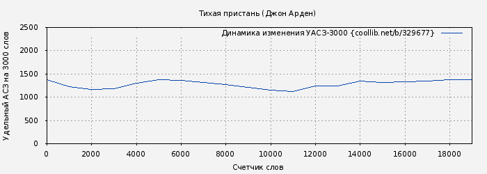 Удельный АСЗ-3000 книги № 329677: Тихая пристань (Джон Арден)