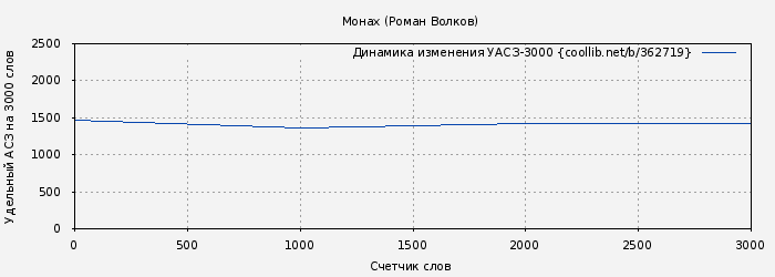 Удельный АСЗ-3000 книги № 362719: Монах (Роман Волков)