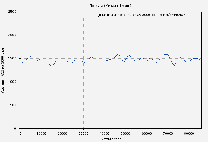 Удельный АСЗ-3000 книги № 440487: Подруга (Михаил Щукин)