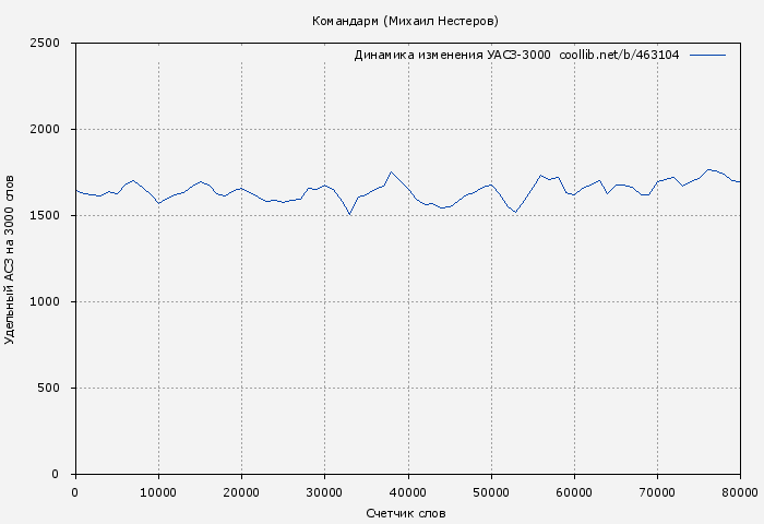 Удельный АСЗ-3000 книги № 463104: Командарм (Михаил Нестеров)