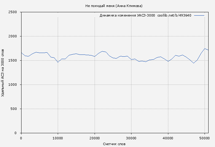 Удельный АСЗ-3000 книги № 493640: Не покидай меня (Анна Климова)