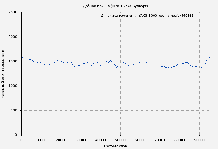 Удельный АСЗ-3000 книги № 540368: Добыча принца (Франциска Вудворт)
