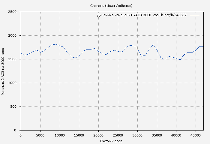 Удельный АСЗ-3000 книги № 540602: Слепень (Иван Любенко)