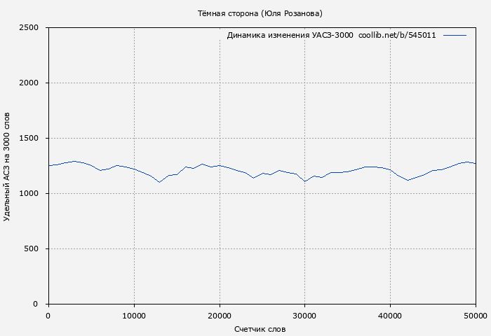 Удельный АСЗ-3000 книги № 545011: Тёмная сторона (Юля Розанова)