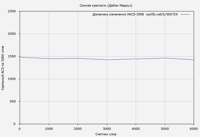 Удельный АСЗ-3000 книги № 550729: Сонная крепость (Дейзи Медоус)