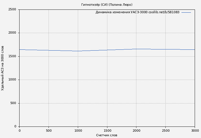 Удельный АСЗ-3000 книги № 581083: Гипнотизёр (СИ) (Полина Люро)