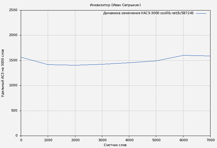 Удельный АСЗ-3000 книги № 587245: Инквизитор (Иван Сапрыкин)