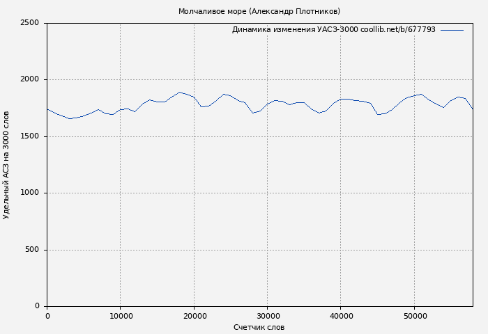 Удельный АСЗ-3000 книги № 677793: Молчаливое море (Александр Плотников)