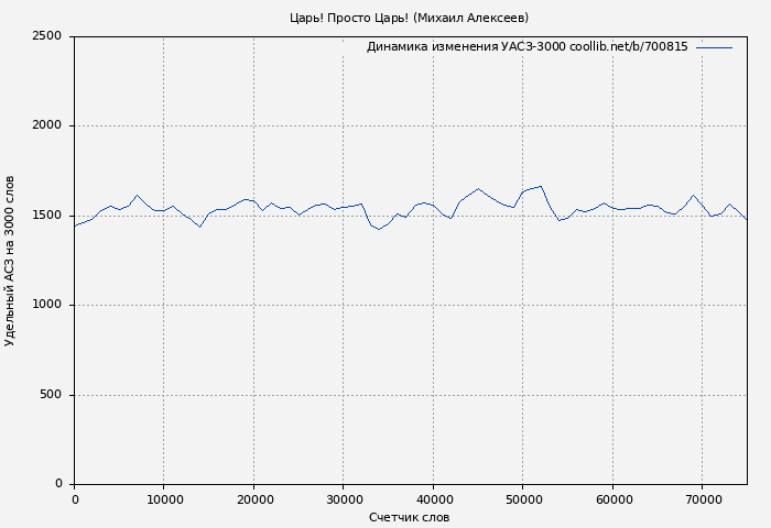 Удельный АСЗ-3000 книги № 700815: Царь! Просто Царь! (Михаил Алексеев)