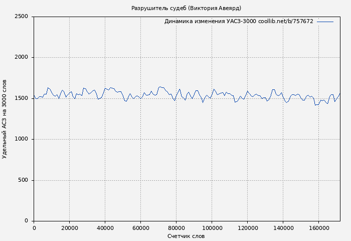 Удельный АСЗ-3000 книги № 757672: Разрушитель судеб (Виктория Авеярд)